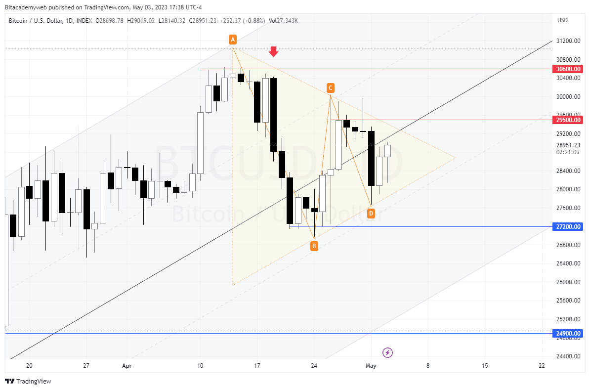 Bitcoin BTC en una figura de triángulo simétrico en 1D