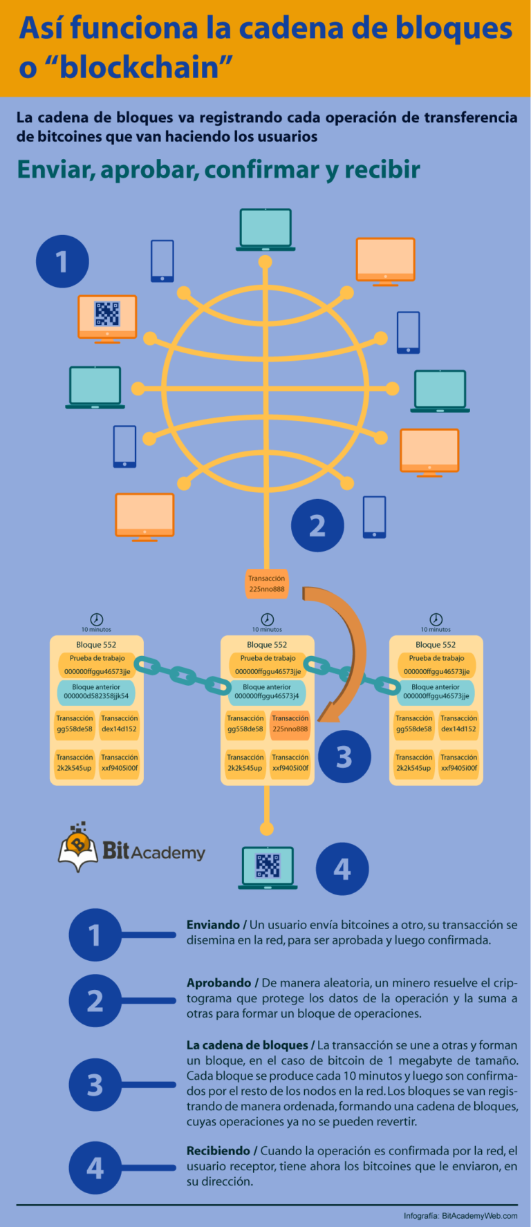 Qué Es La Cadena De Bloques O Blockchain 8061