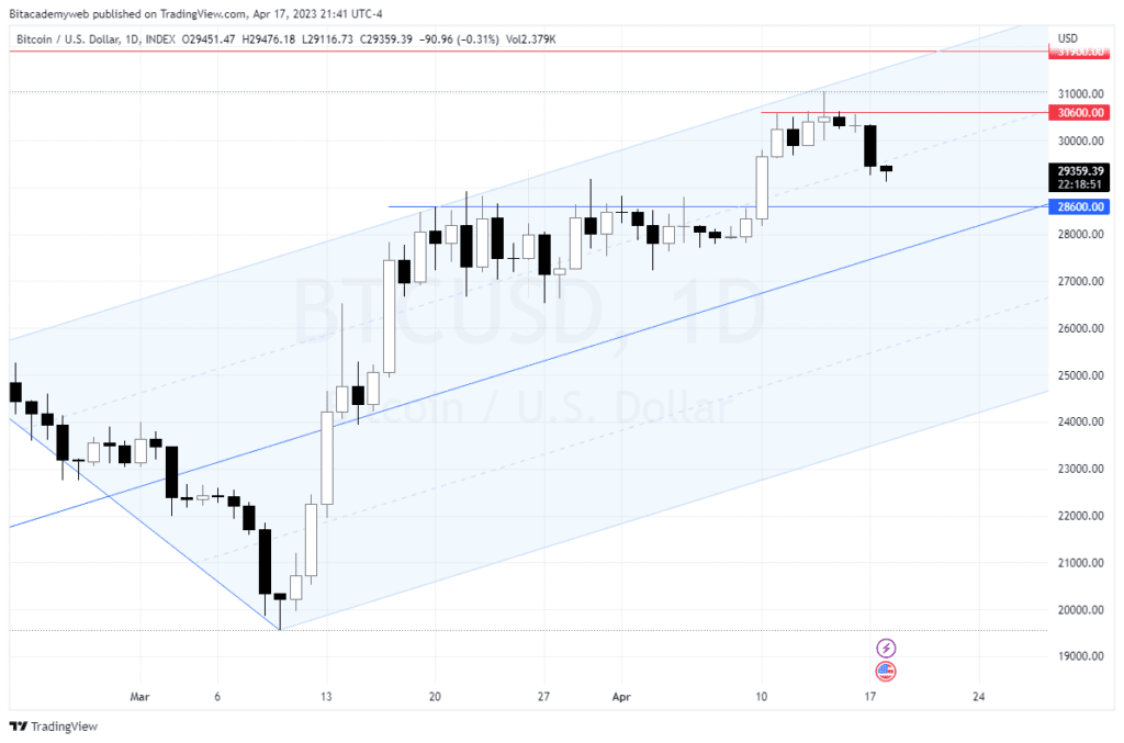 Bitcoin btc recesión suave