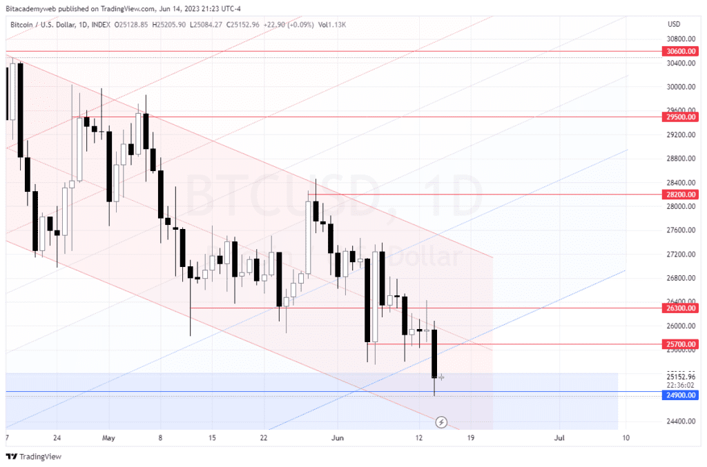 Bitcoin btc tasa interés