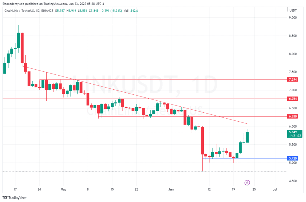 Chainlink link stella arbitrum