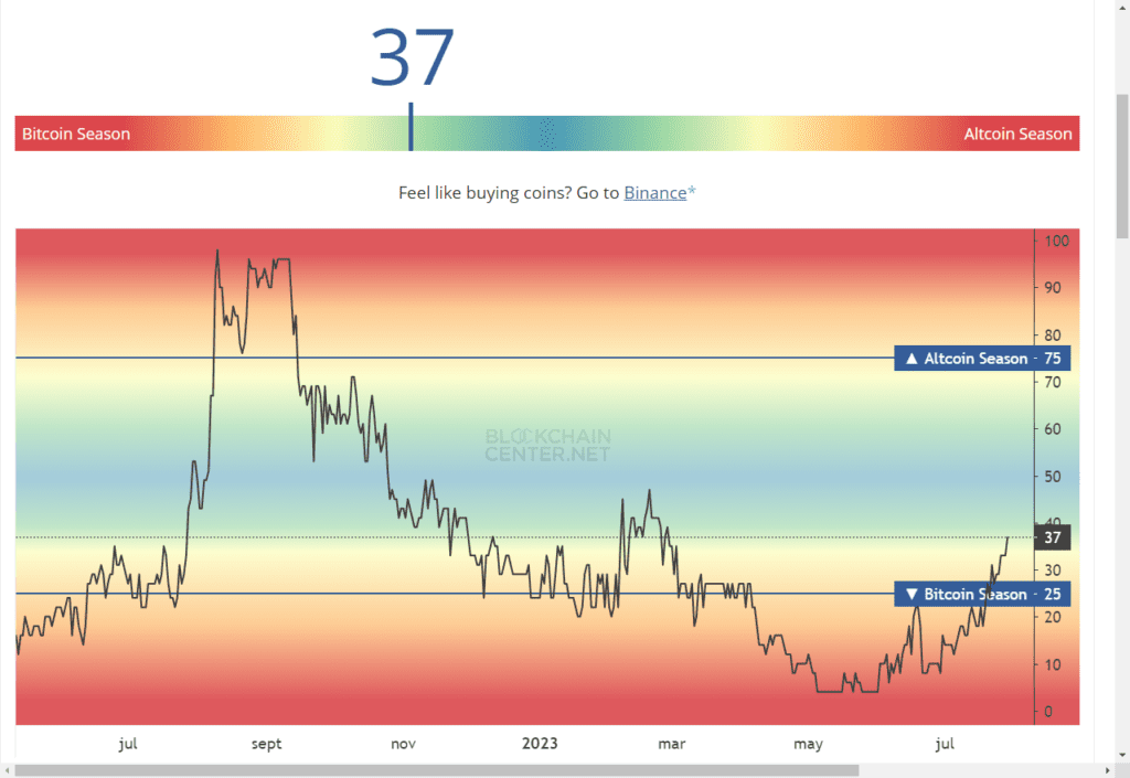 Dominancia bitcoin altcoins