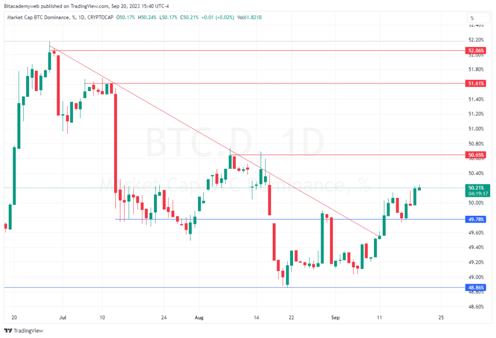 Dominancia Bitcoin regulaciones SEC