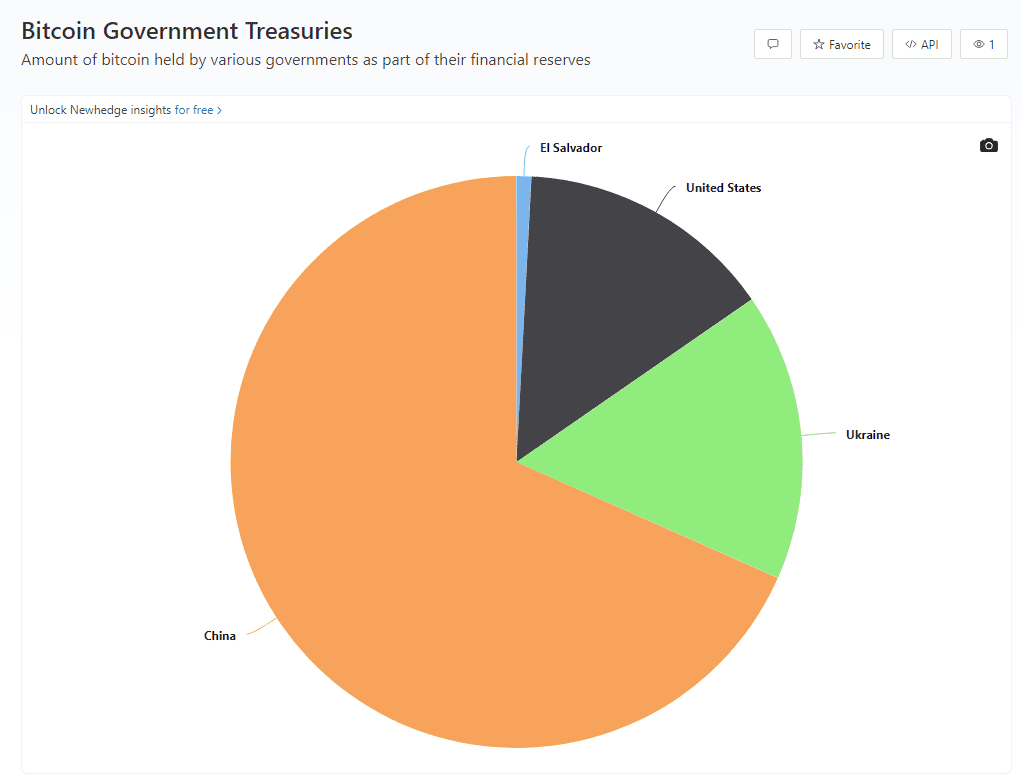 Gobiernos bitcoin