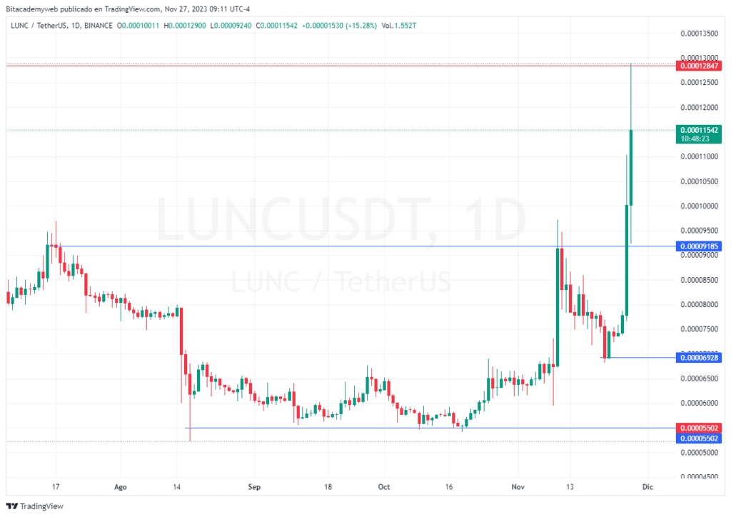 Binance contrato perpetuo USTC 