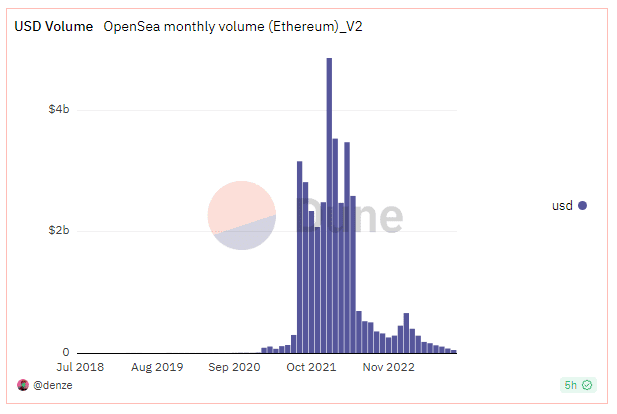 OpenSea mercado NFT