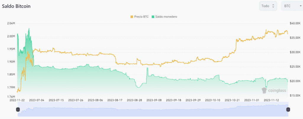 Bitcoin intercambios centralizados