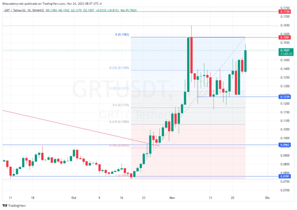 The Graph subgrafos