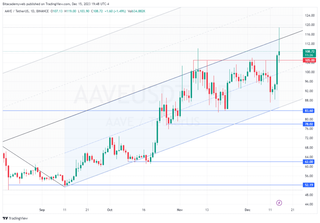 AAVE resistencia