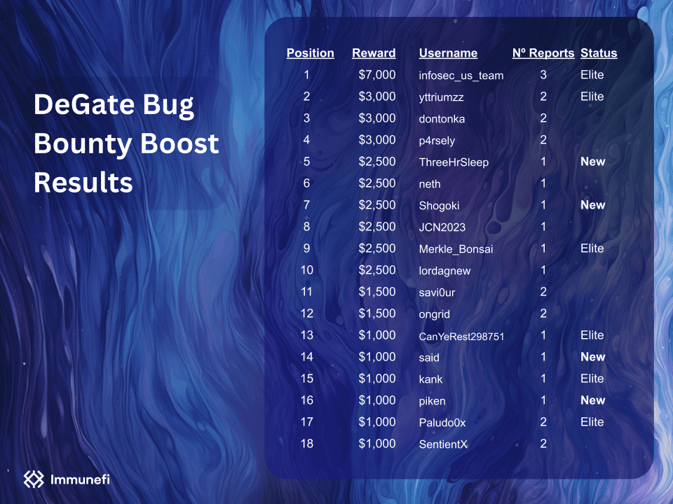 Immunefi Bounty Boost DeGate