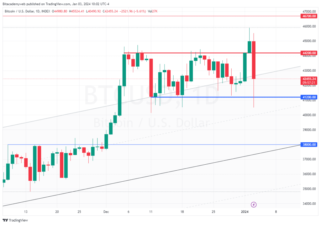 Bitcoin Minutas FED