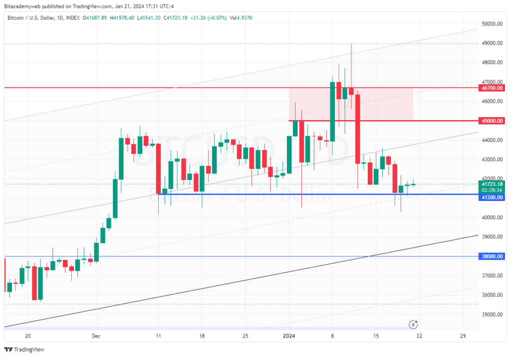 Bitcoin zona neutral