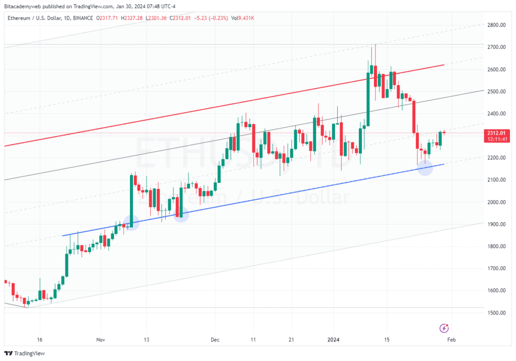 Eth intercambios centralizados