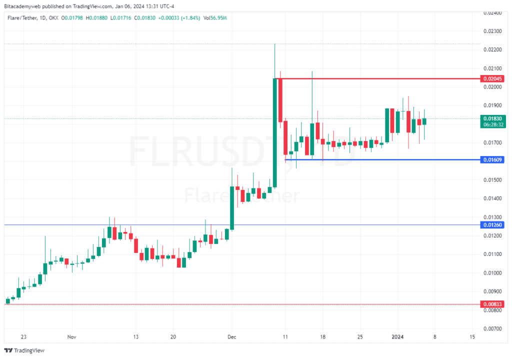 Flr flare network