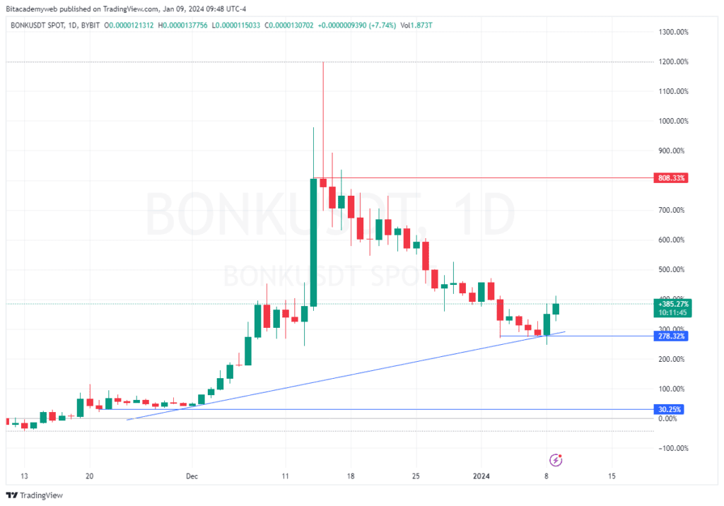 Memecoin bonk