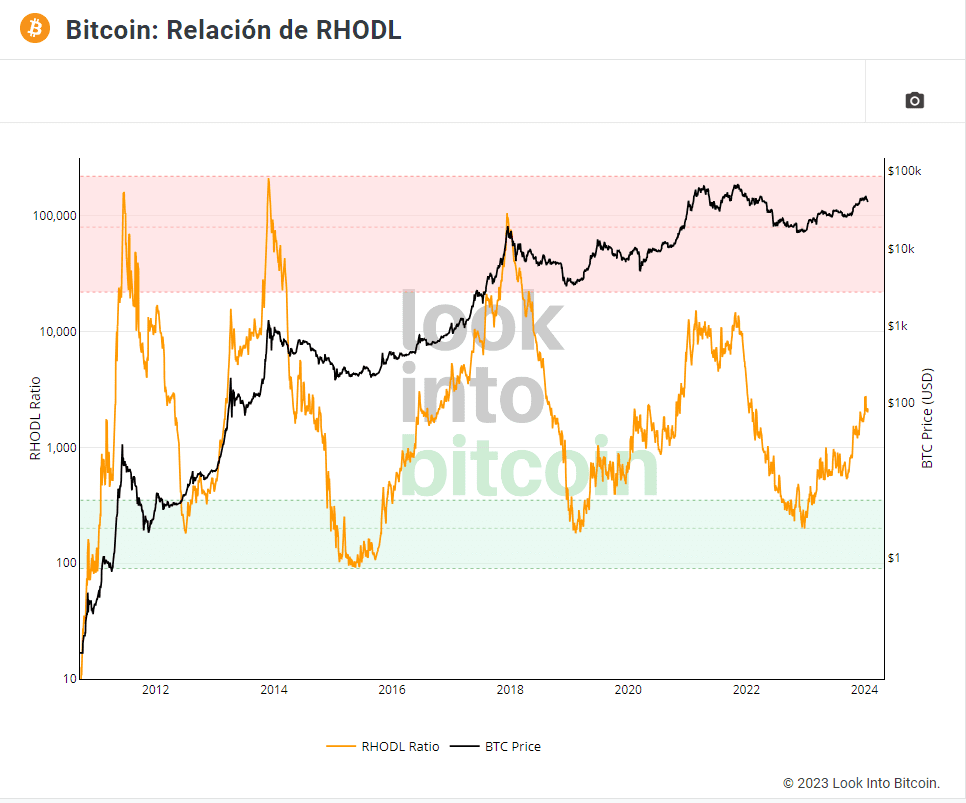 Bitcoin indicador rhodl