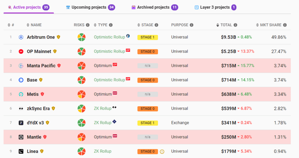 Rollups escalabilidad ethereum