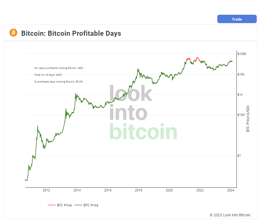 Bitcoin días rentables