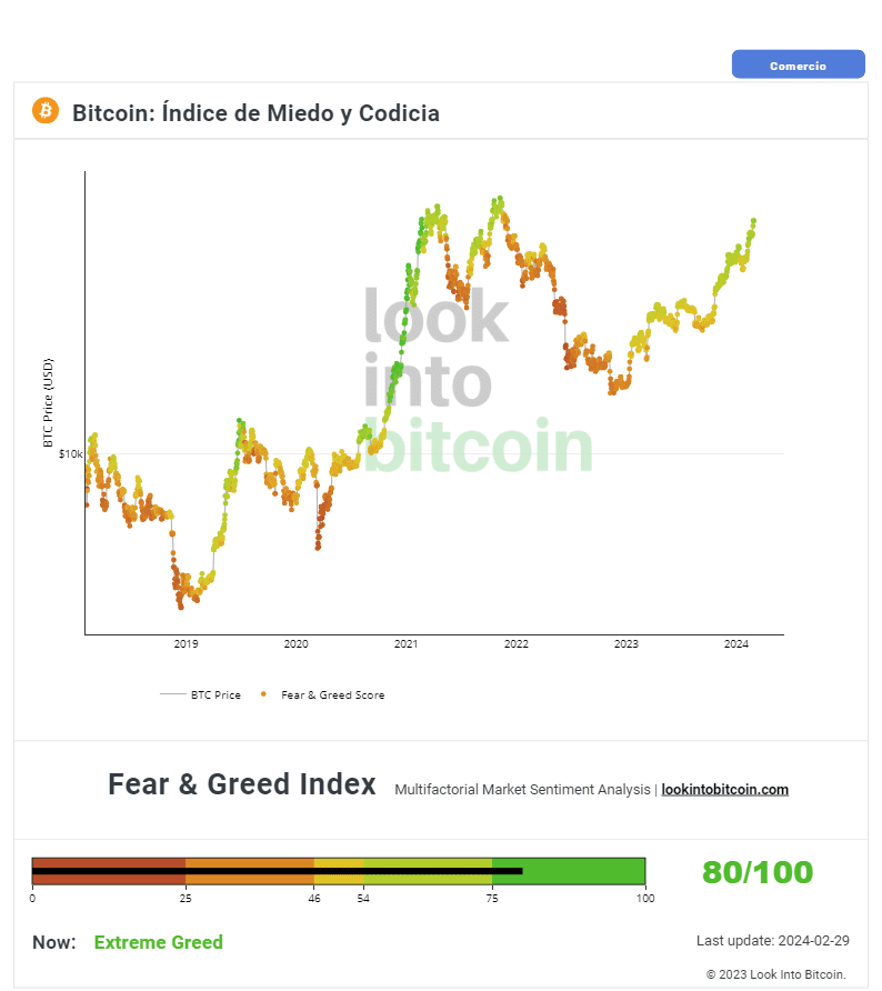 Bitcoin codicia extrema