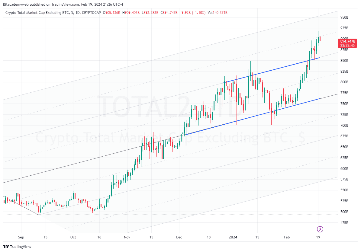 Altcoins máximo anual