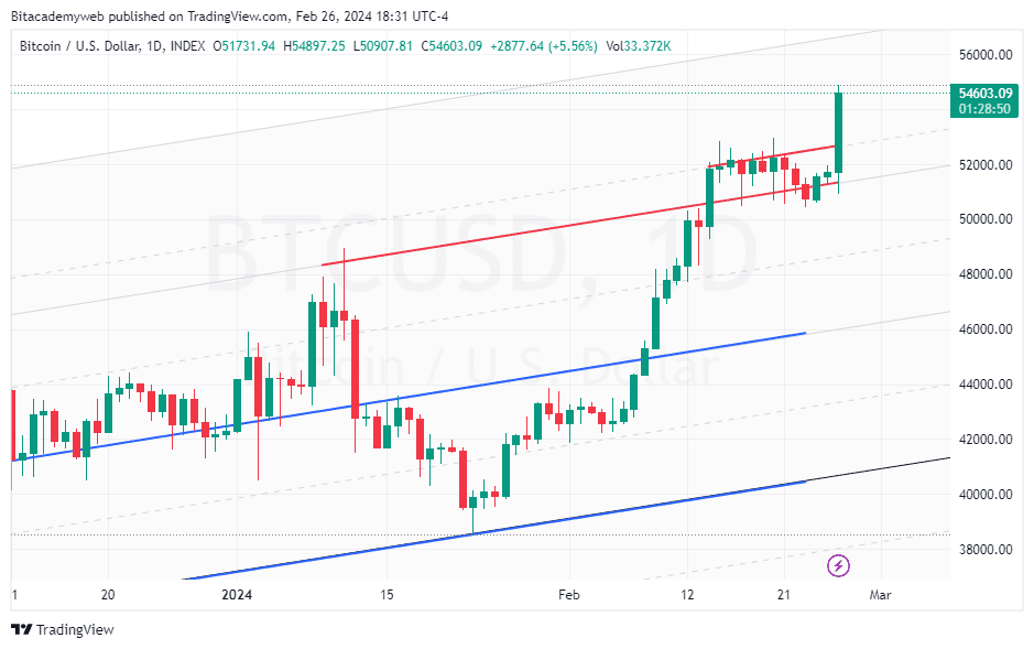 Bitcoin nuevo máximo anual