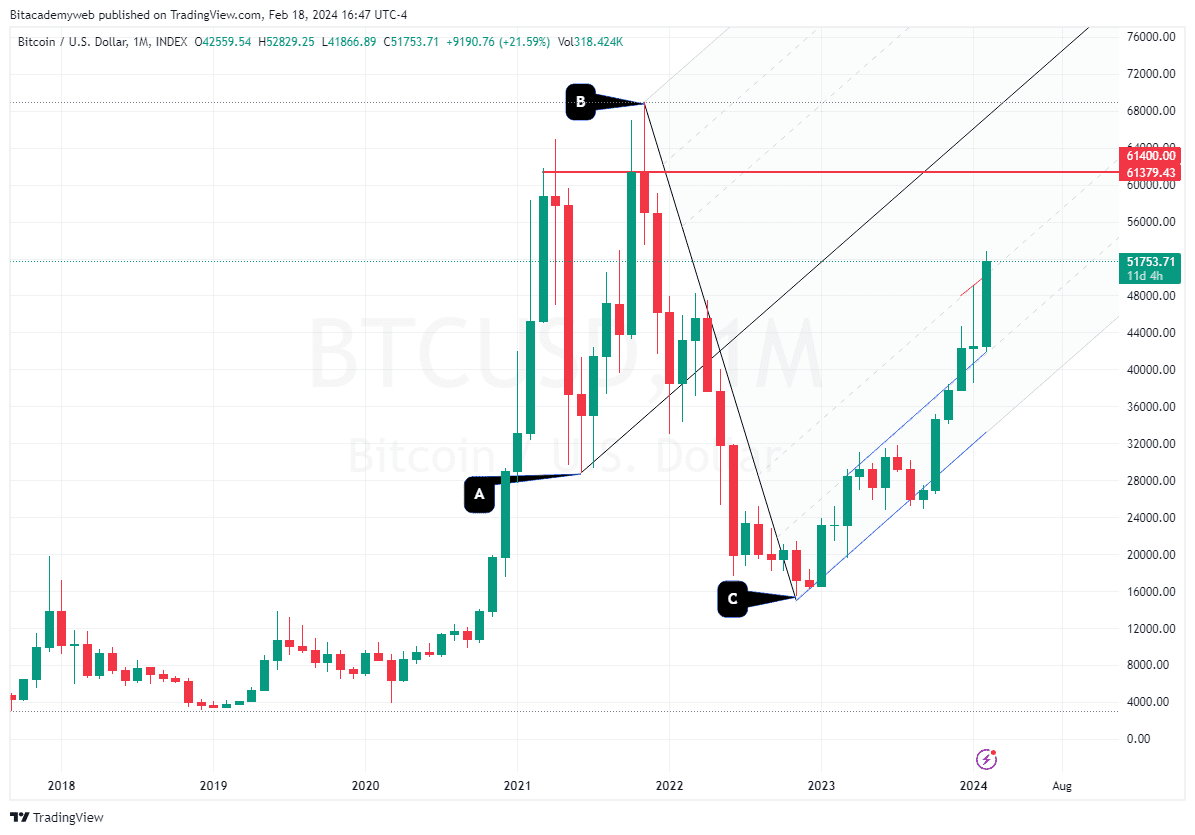 Bitcoin camarones ballenas