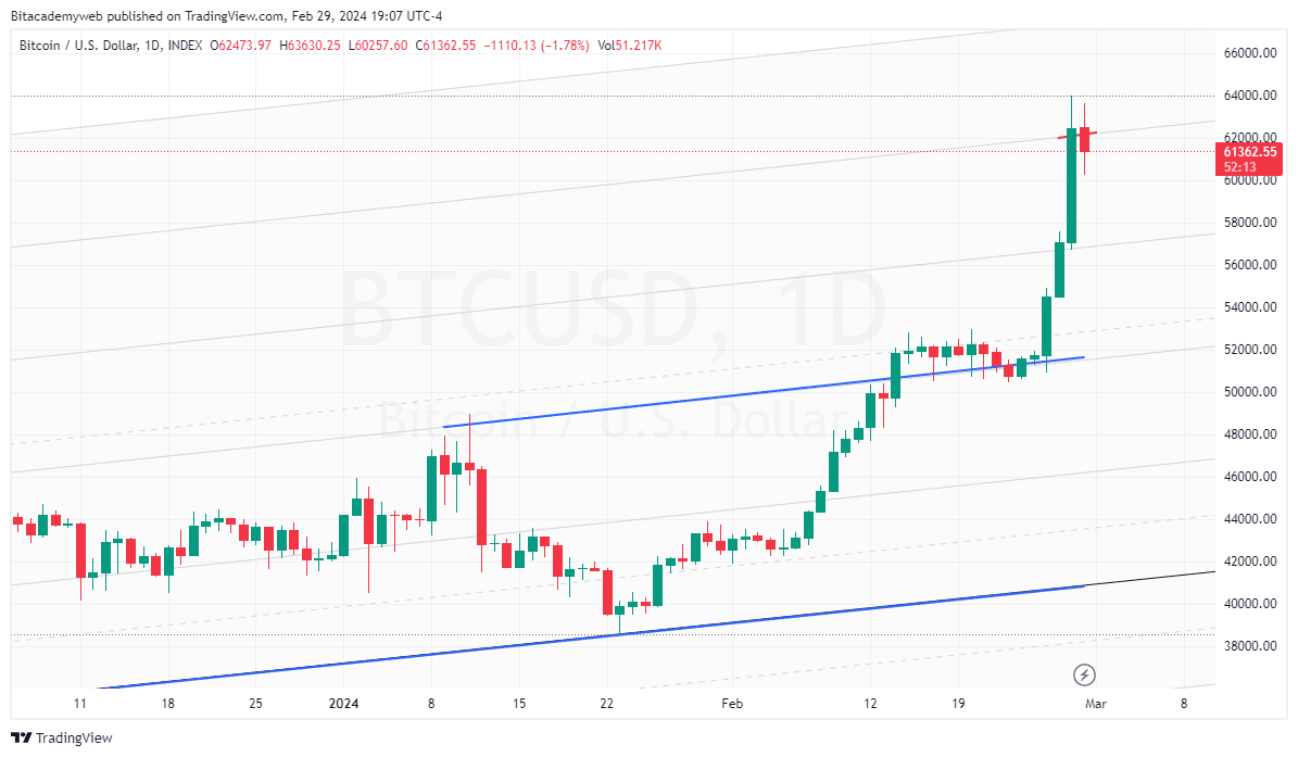 Bitcoin codicia extrema