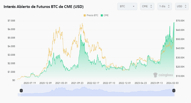 Interés abierto futuros Bitcoin