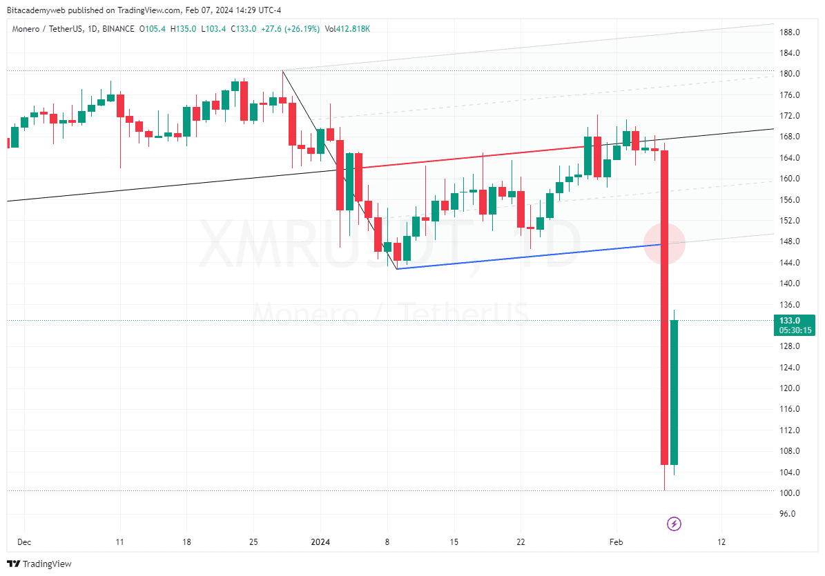 Monero xmr binance