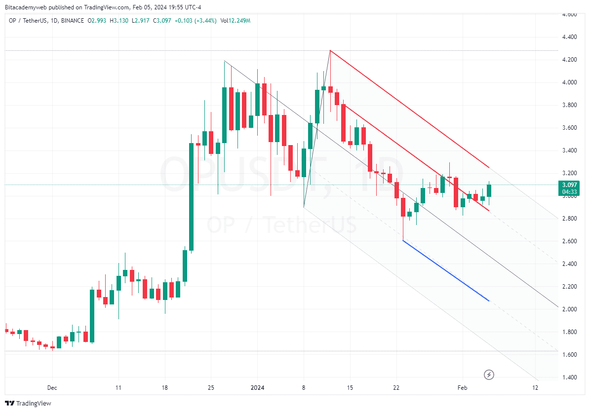 Superchain optimism