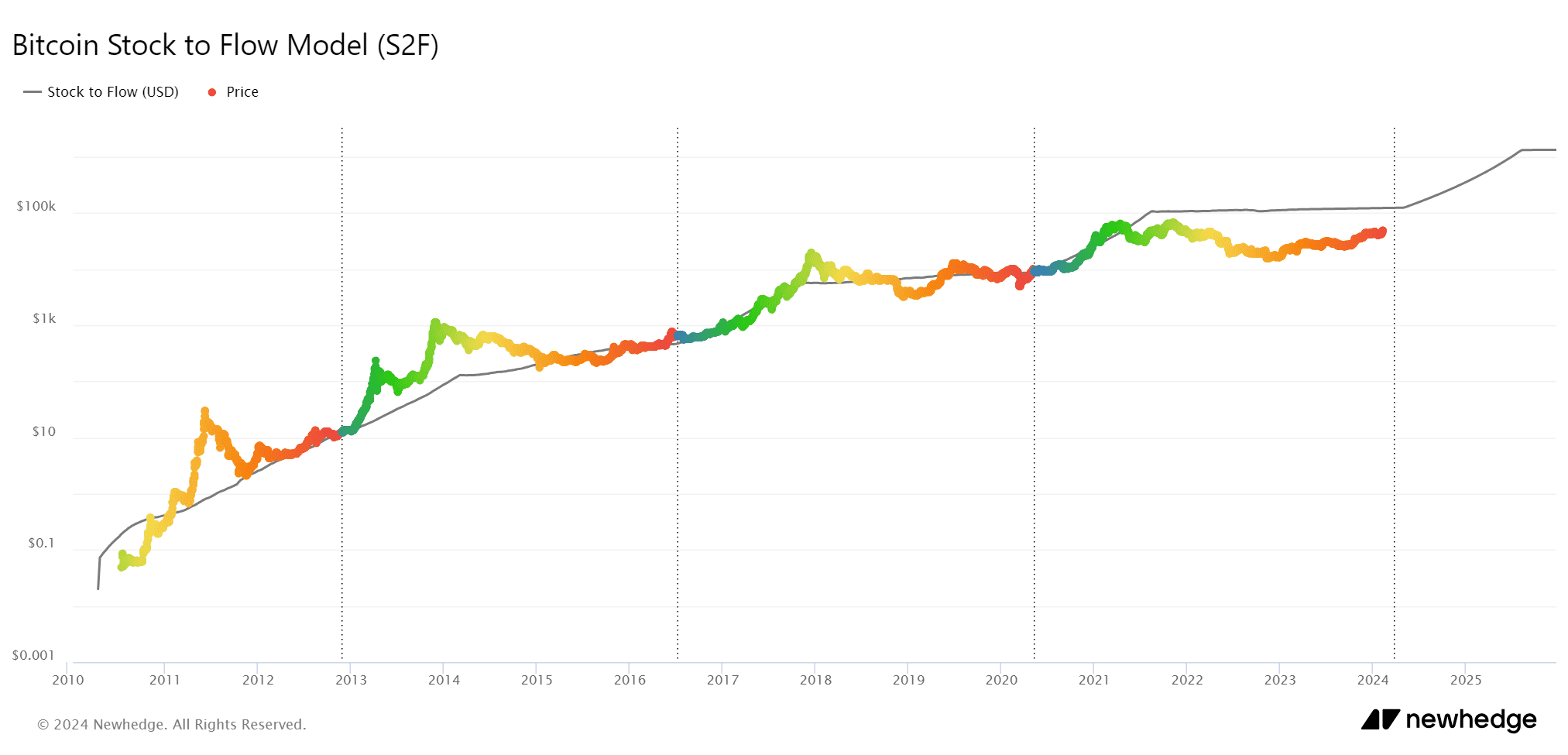 Bitcoin halving oro