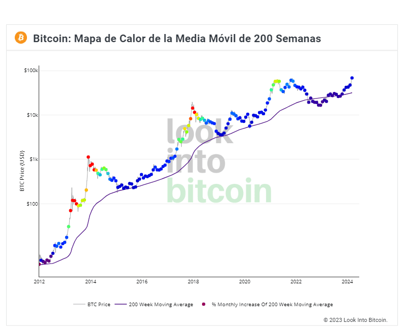 Bitcoin heatmap 200wma