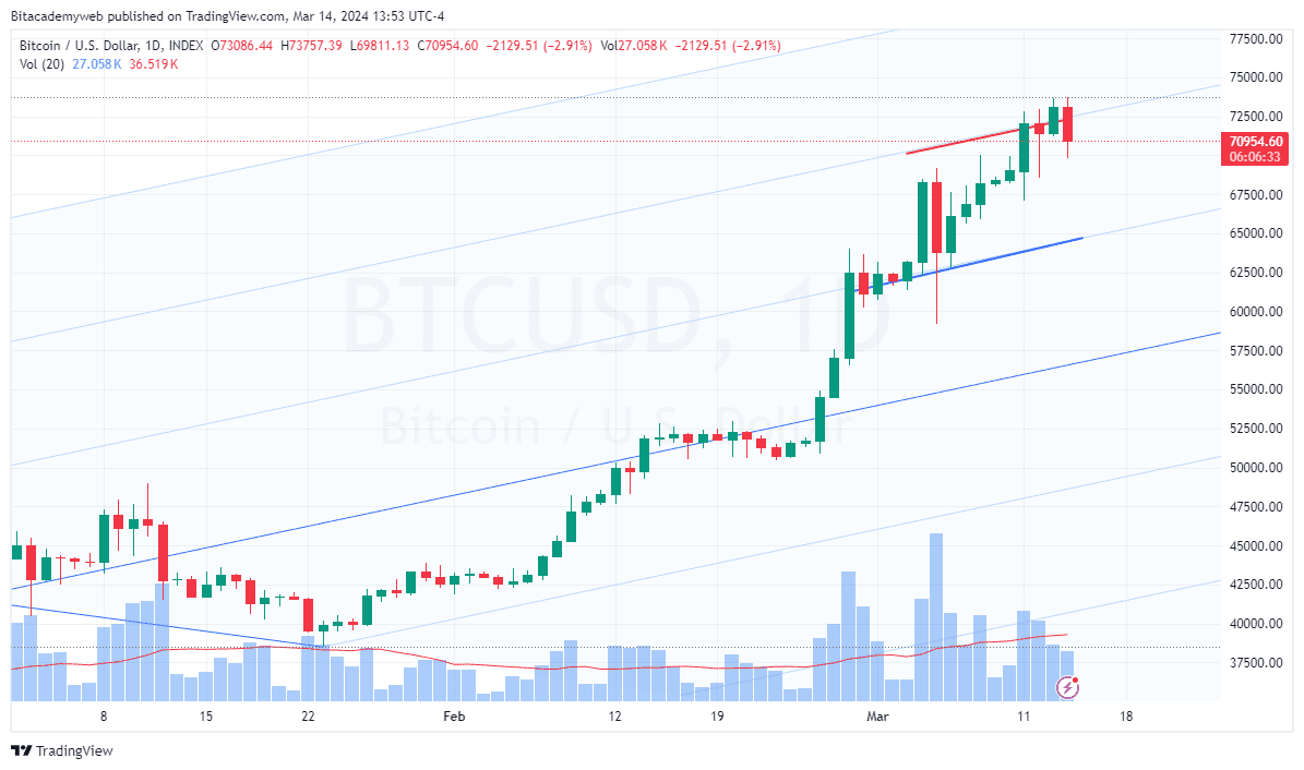 Bitcoin precio productor ppi