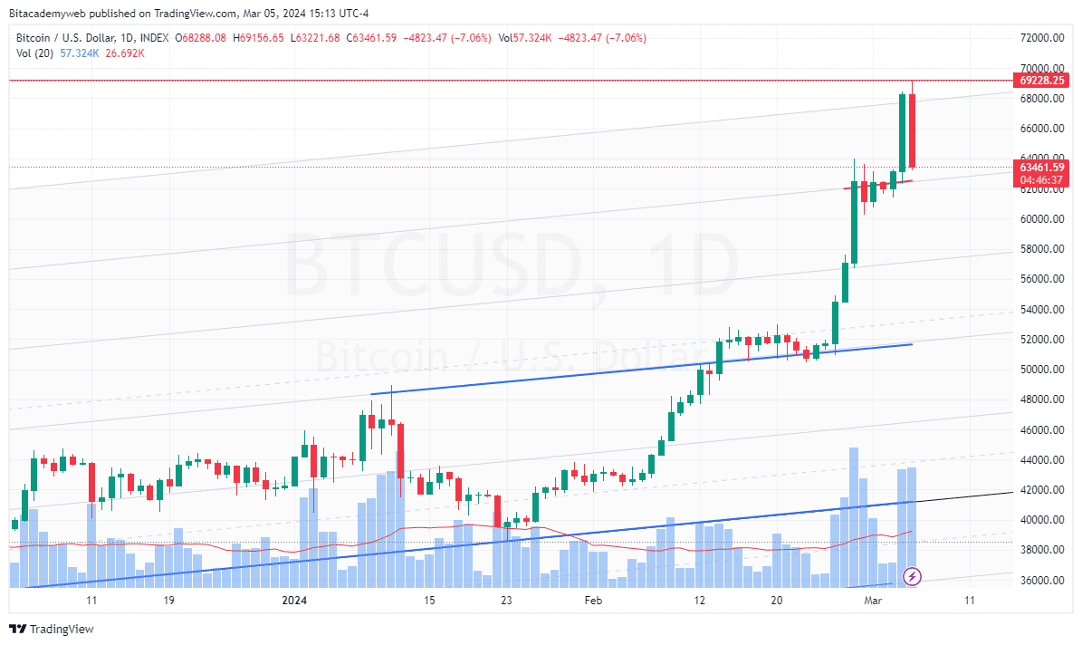 Bitcoin máximo histórico