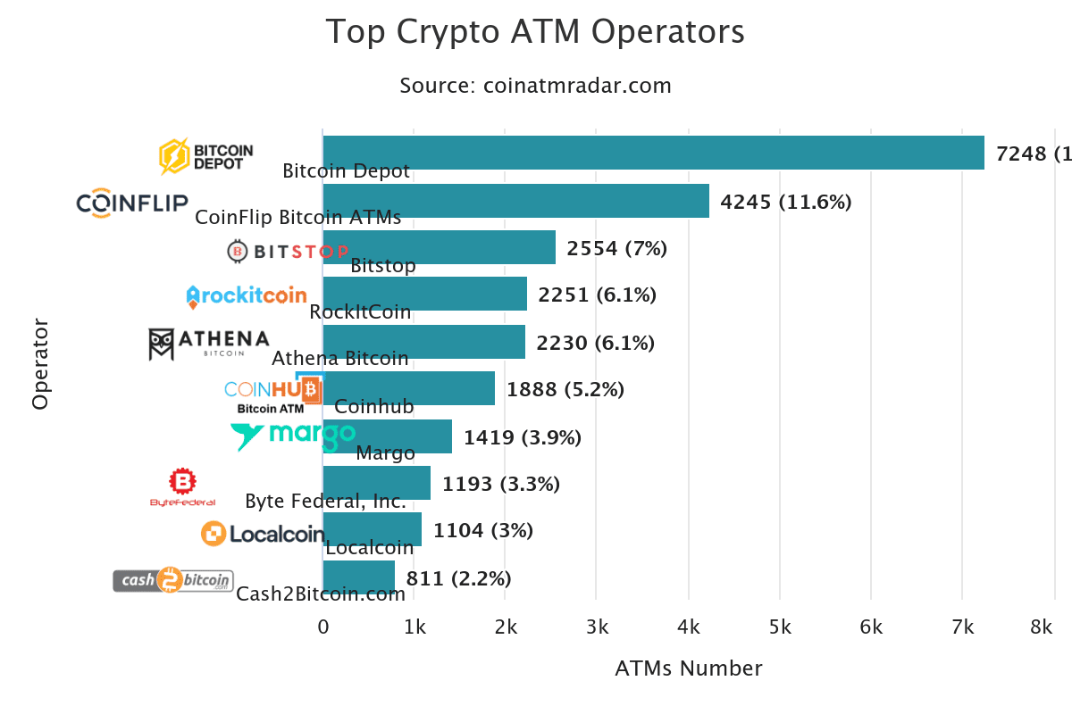 Expansión cajeros bitcoin