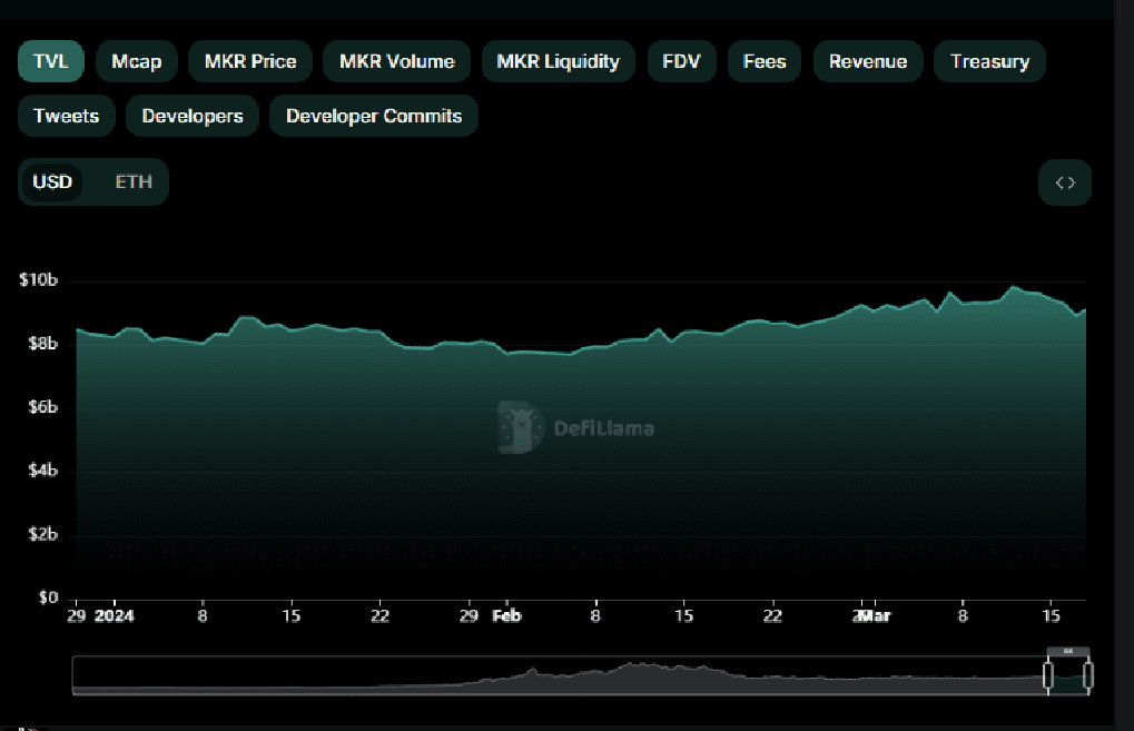 Ecosistema defi makerdao