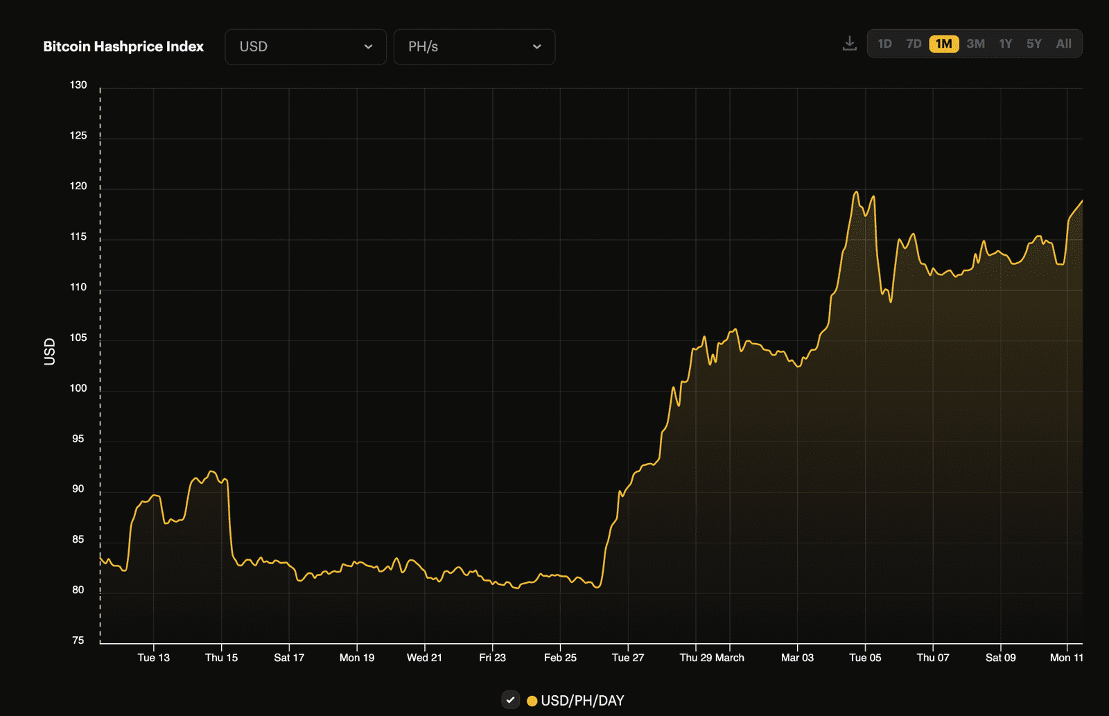 Bitcoin precio hash