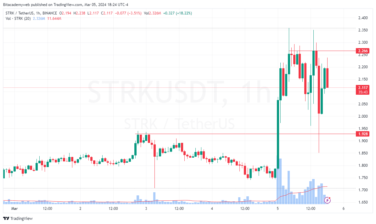 STKR StarkNet volatilidad