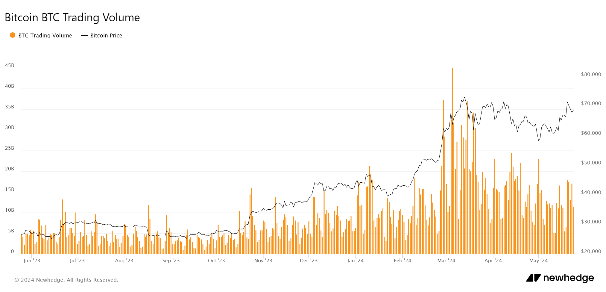 Volumen comercio bitcoin