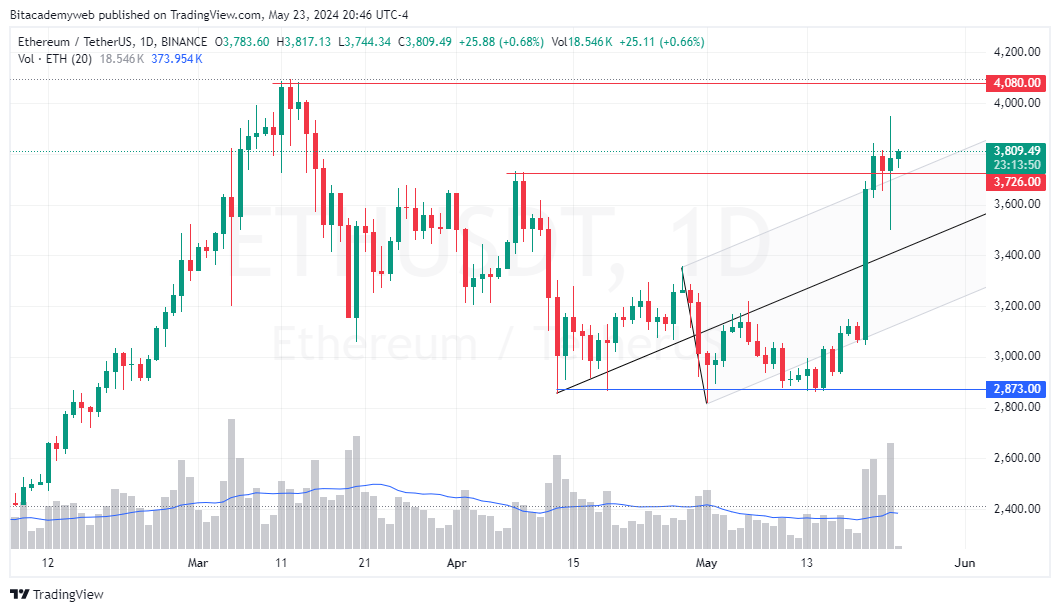 Aprobación etf ethereum