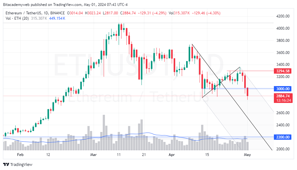 Ethereum eth fed