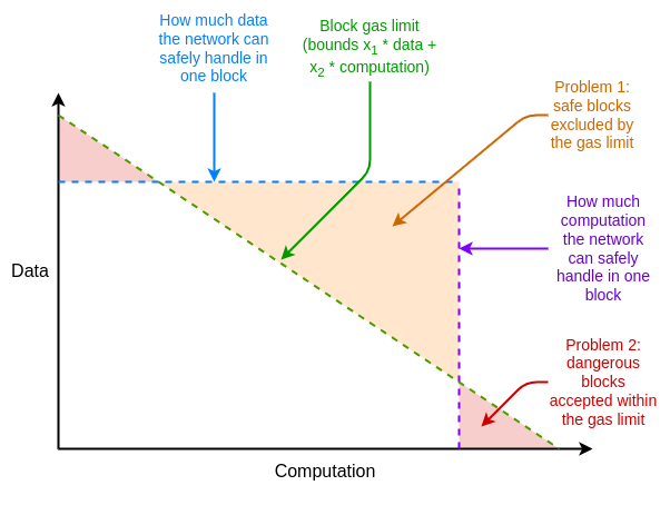 Tarifas gas ethereum