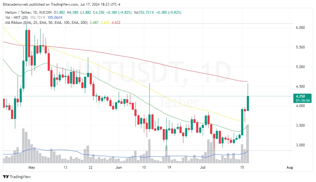 Helium hnt roaming