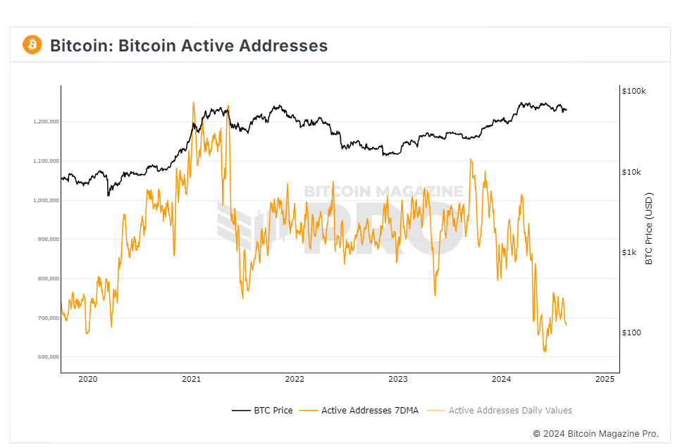 Direcciones activas bitcoin