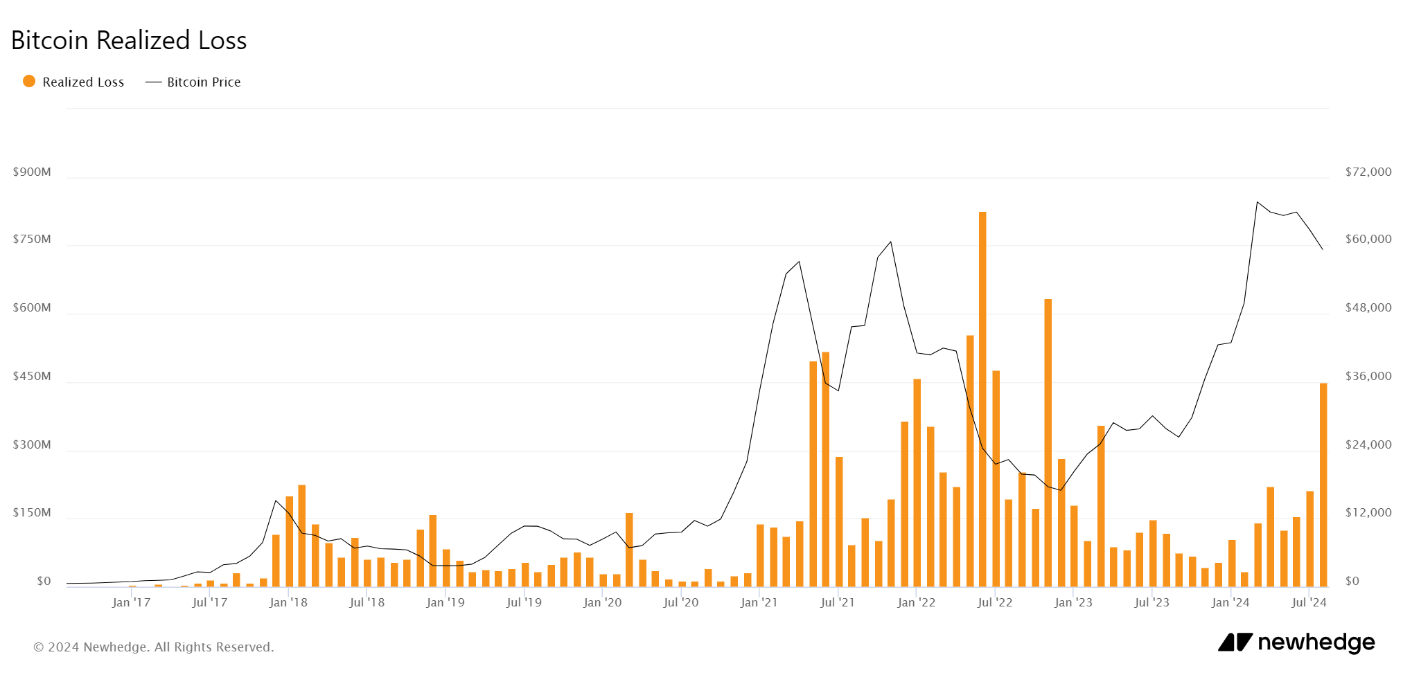 Pérdidas realizadas bitcoin