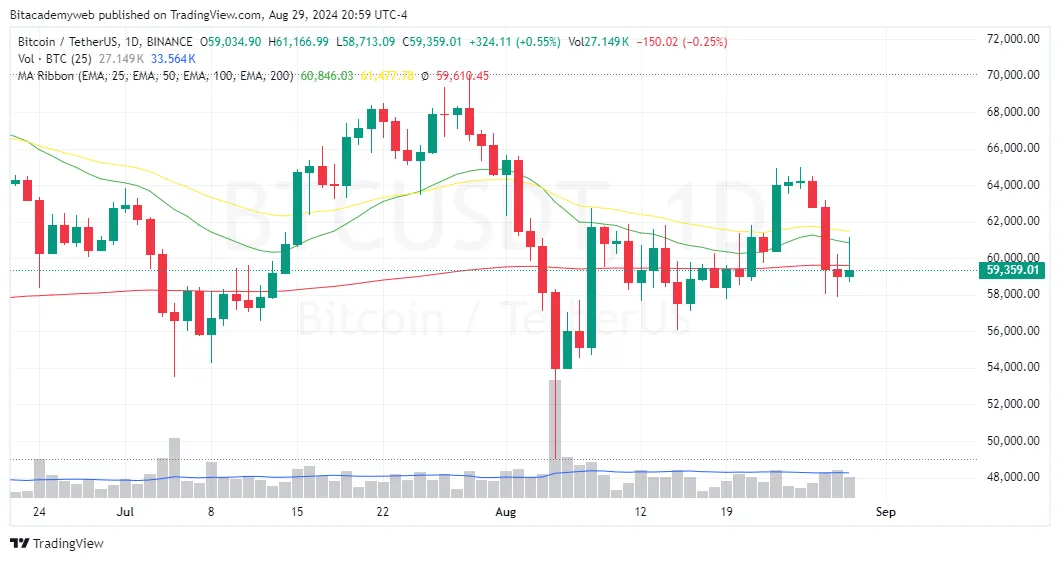 Bitcoin se estancó