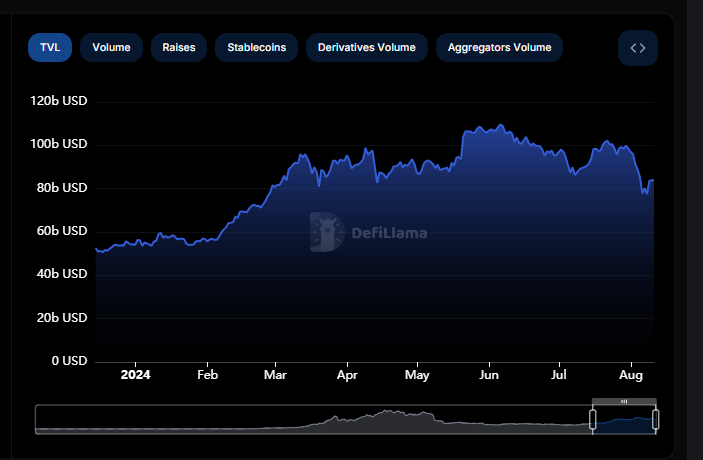 Tvl defi