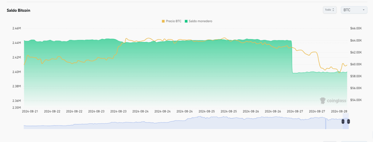 Billeteras autocustodia bitcoin