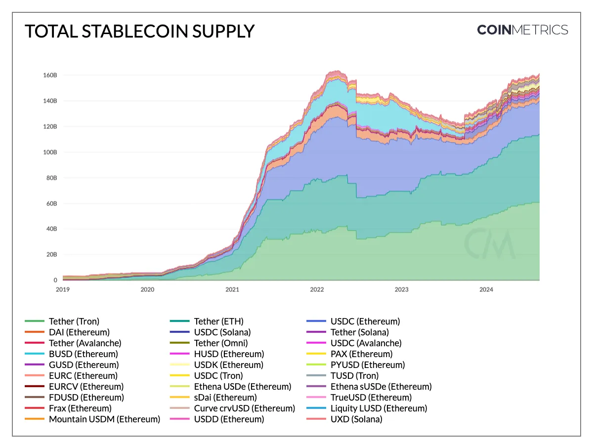 Stablecoins máximos históricos