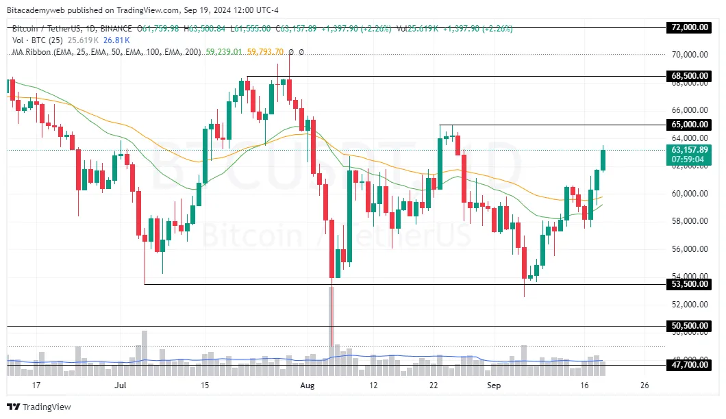 Bitcoin recorte tasas